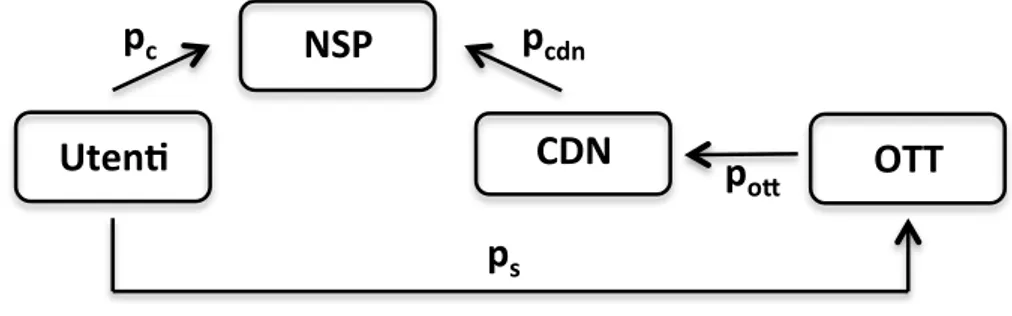 Figura	
  11	
  -­‐	
  Gli	
  attori	
  nel	
  modello	
  a	
  quattro	
  agenti	
  (scenario	
  con	
  CDN)	
  e	
  le	
  relazioni	
  di	
  prezzo	
  nelle	
  transazioni	
  