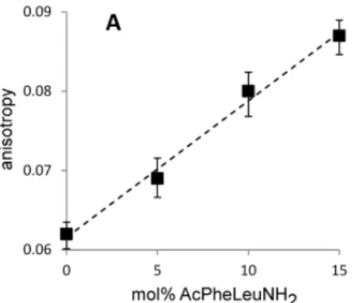 Figure 2.2.3A DPH anisotropy in oleate membranes with and  without AcPheLeuNH 2