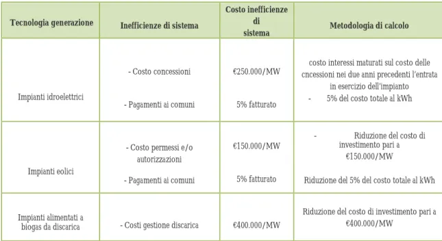 Tabella : tabella riassuntiva delle ipotesi di stima del costo delle inefficienze di sistema 
