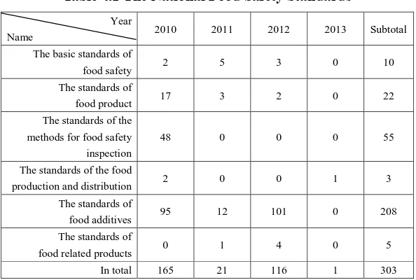 Table 4.1 The National Food Safety Standards  Year 
