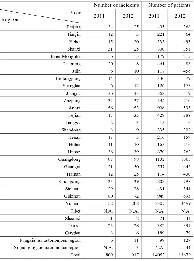 Table 1.1 The Number of Food Safety Incidents and Victims of  Mainland China in 2011 and 2012 