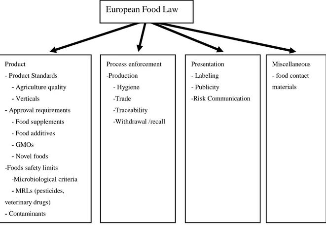 Figure 3.1 The Structure of European Food Law 