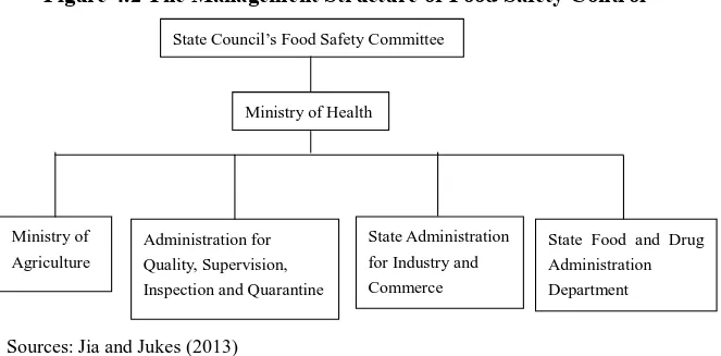 Figure 4.2 The Management Structure of Food Safety Control