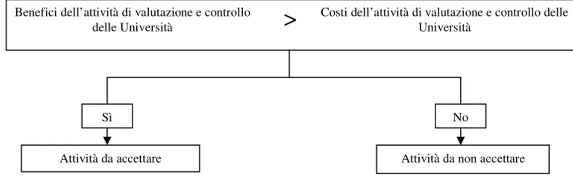 Figura 3 – Il confronto dei benefici e dei costi connessi all’attività di valutazione e controllo delle Università 