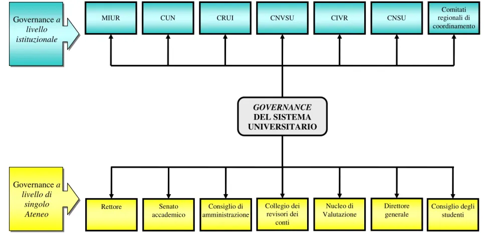 Figura 4 – L’attuale governance del sistema universitario italiano 