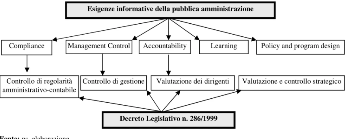Figura  5  -  Rapporto  fra  il  Decreto  Legislativo  n.  286/1999  e  le  nuove  esigenze  informative  della  pubblica  amministrazione 