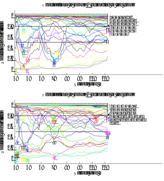 Figure  B1.  Simulated  data.  Linear  Discriminant  Analysis:  posterior  probabilities  of  correct  classification  of  the  units  of  Group  1  (upper panel) and of Group 2 (bottom panel)