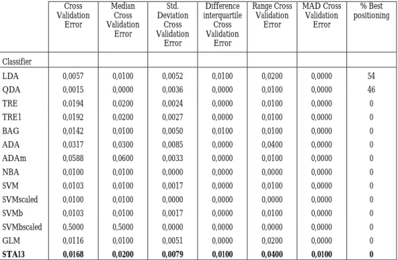 Table 4.5.1.1 Electrodes Data.Measures of the performances of the classifiers and of the STA13 scheme