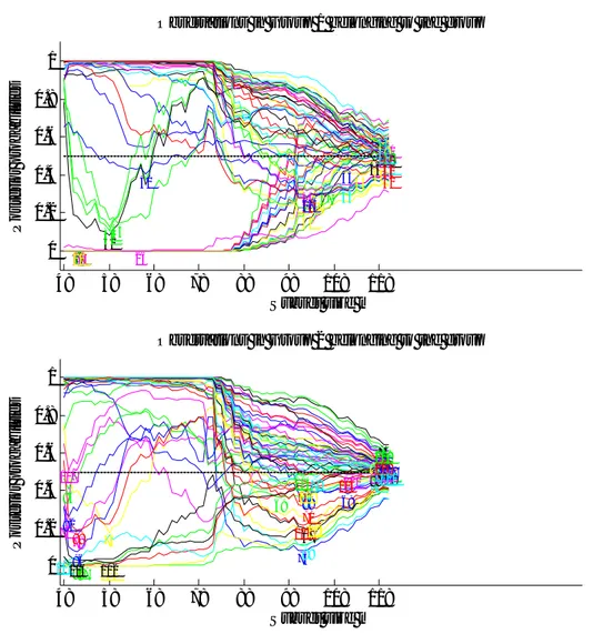 Figure 6.3.4. Simulated contaminated data. Linear Discriminant Analysis: posterior probabilities of correct classification of the units  of Group 1 (upper panel) and of Group 2 (bottom panel)