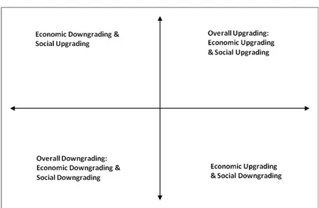 Figure X: Economic and Social Upgrading Matrix 