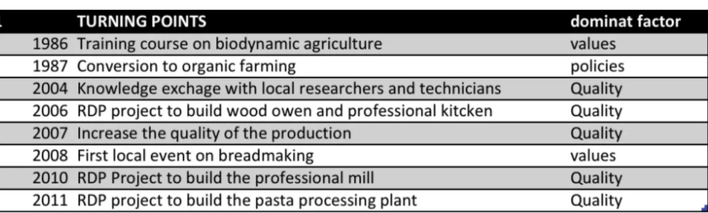 Table	
  3	
  –	
  Main	
  turning	
  points	
  in	
  the	
  transition	
  of	
  farm	
  IT1	
  