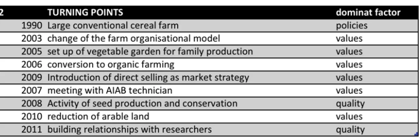 Table	
  4	
  –	
  Main	
  turning	
  points	
  in	
  the	
  transition	
  of	
  farm	
  IT2	
  