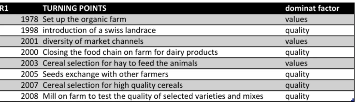 Table	
  5	
  –	
  Main	
  turning	
  points	
  in	
  the	
  transition	
  of	
  farm	
  FR1	
  