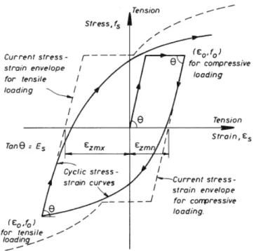 Figure 1.7 Cyclic stress-strain curve with envelope proposed by Thompson  and Park (1978) based on Ramberg-Osgood model 