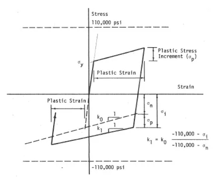 Figure 1.8 Cyclic stress-strain curve with envelope proposed by   Aktan et al. (1973) 