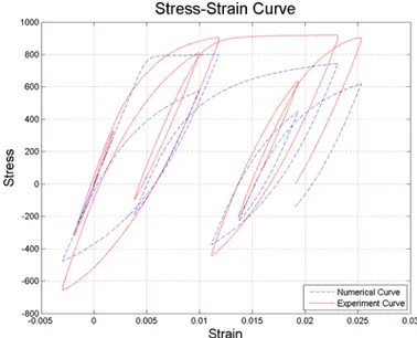 Figure 3.5 Comparison between experimental curve and numerical curve  generated by original Monti-Nuti model (Stainless steel rebar, XA1, L/D=5) 