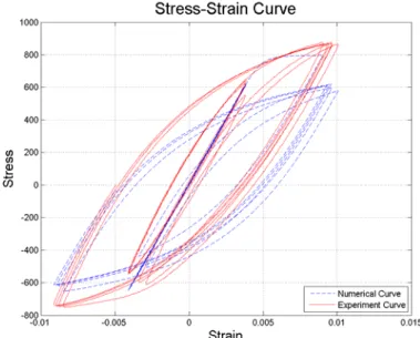 Figure 3.7 Comparison between experimental curve and numerical curve  generated by original Monti-Nuti model (Stainless steel rebar, XA3, L/D=5) 