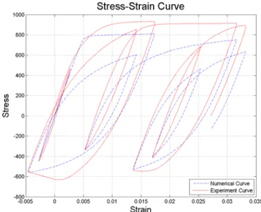 Figure 3.8  Comparison between experimental curve and numerical curve  generated by original Monti-Nuti model (Stainless steel rebar, XC1, L/D=11) 