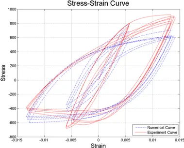 Figure 3.10 Comparison between experimental curve and numerical curve  generated by original Monti-Nuti model (Stainless steel rebar, XC3, L/D=11) 