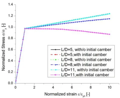 Figure 3.12 Comparisons between monotonic compressive curves of rebar  generated by fiber model with or without initial imperfection 