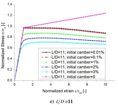 Figure 3.13 Comparisons between the monotonic curves of rebar with  different slenderness (L/D) generated by fiber model with different initial  imperfections  