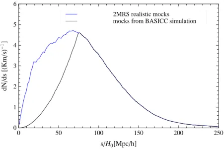Figure 3.2: dN/ds of 135 2MRS realistic mocks (blue curve) vs. dN/ds of the mocks extracted from the BASICC simulation.
