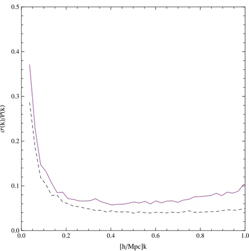 Figure 3.7: Noise to signal ratio obtained from the rms scatter of P SRZ (k) (solid curve) vs
