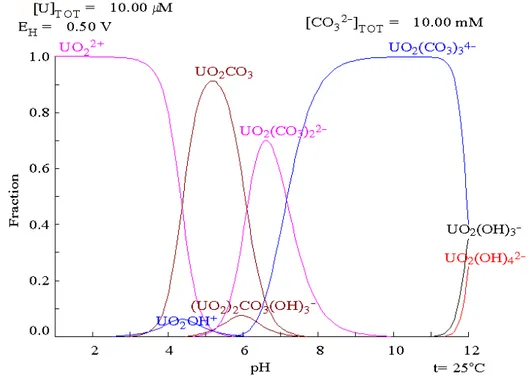 Figure 1.2: Relative concentrations of uranium chemical forms in carbonate solu- solu-tion (Krupka and Serne, 2002).