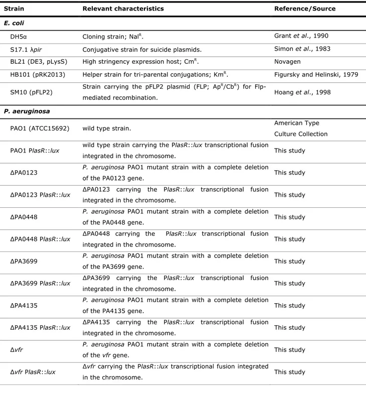 Table S1. Bacterial strains used in this study. 