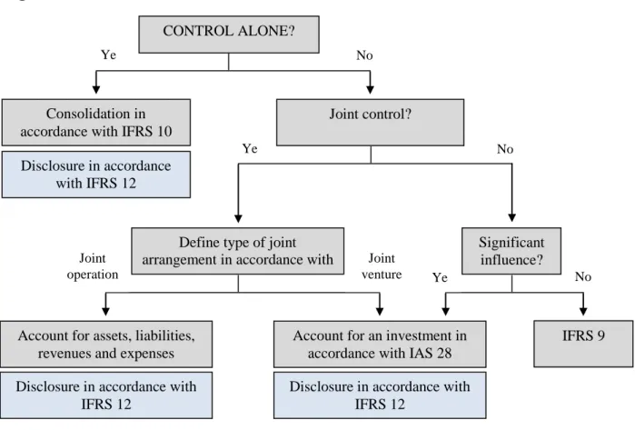 Figure n. 6: Interaction between IFRSs 10 - 11 - 12 and IAS 28   CONTROL ALONE? 