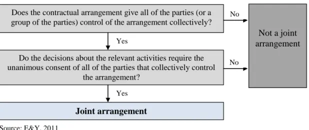 Figure n. 8: How to evaluate if joint control exists  