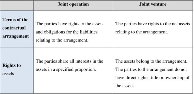 Table n. 2: Comparison of common features in contractual arrangements 