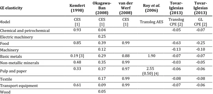 Table 4 - Review of sector capital-energy elasticity of substitution for manufacturing  industries