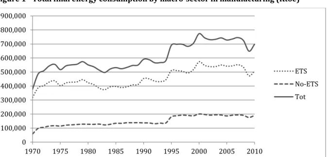 Figure 1 - Total final energy consumption by macro-sector in manufacturing (Ktoe)