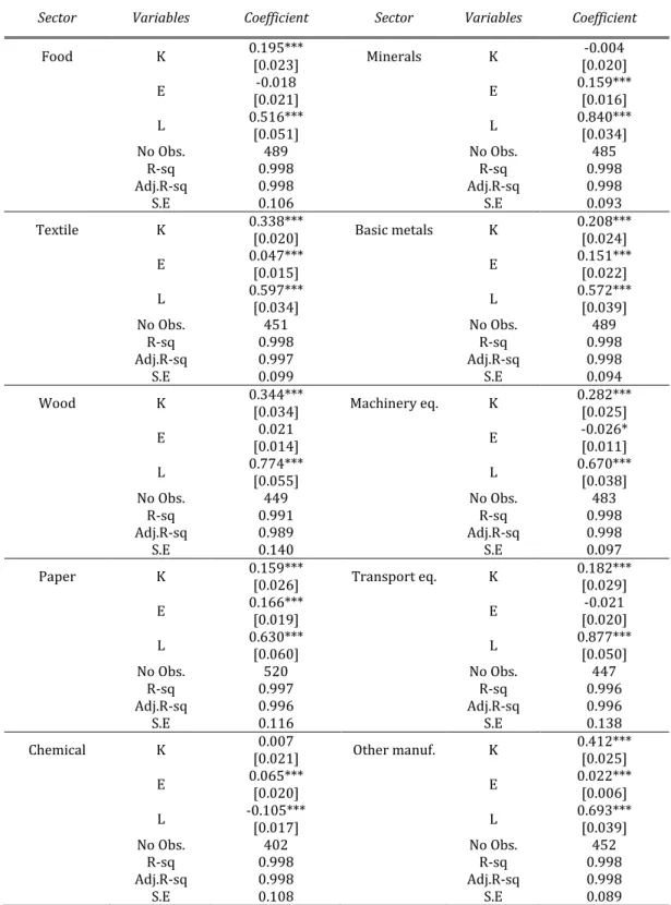 Table 8 - Long-run elasticities from panel FMOLS for sub-sectors (1975-2008)  Sector  Variables  Coefficient  Sector  Variables  Coefficient 