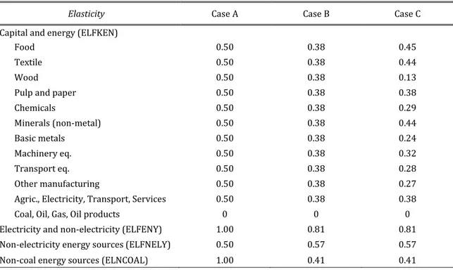 Table 1 - Values of alternative substitution elasticities in energy-related nests 