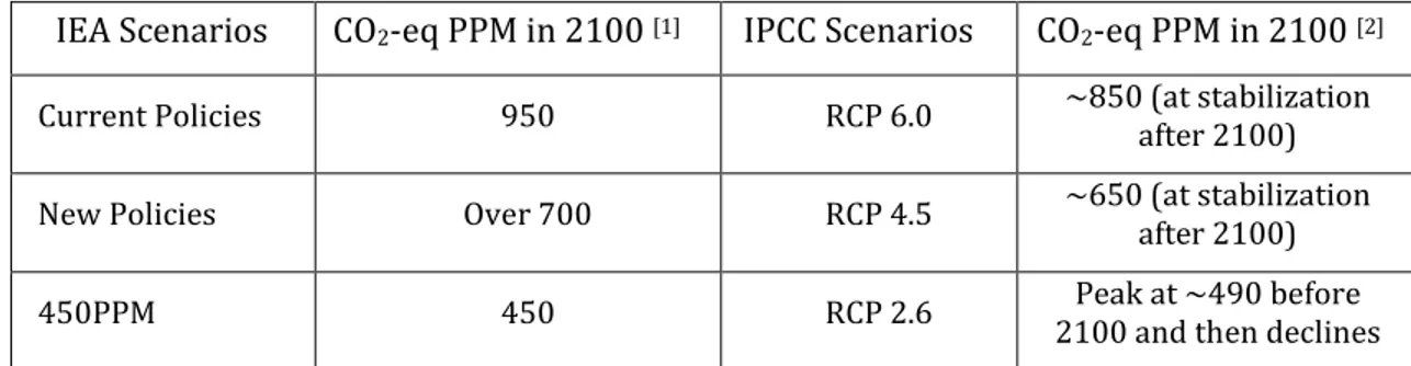 Table 2 - Relation between IEA and IPCC Scenarios based on CO 2 -eq PPM 