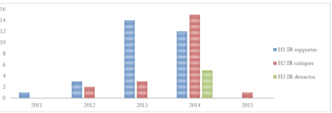 Figure 9) Auth rs’ perspective   IR by year 