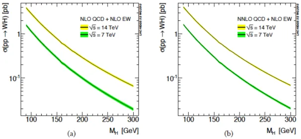 Figure 1.16: Cross section for the WH production for 7 TeV and 14 TeV at (a) NLO and (b) NNLO QCD, including NLO EW effects in both cases [16].