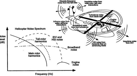 Figure 1.6: Sources of noise in a helicopter [1, 2].