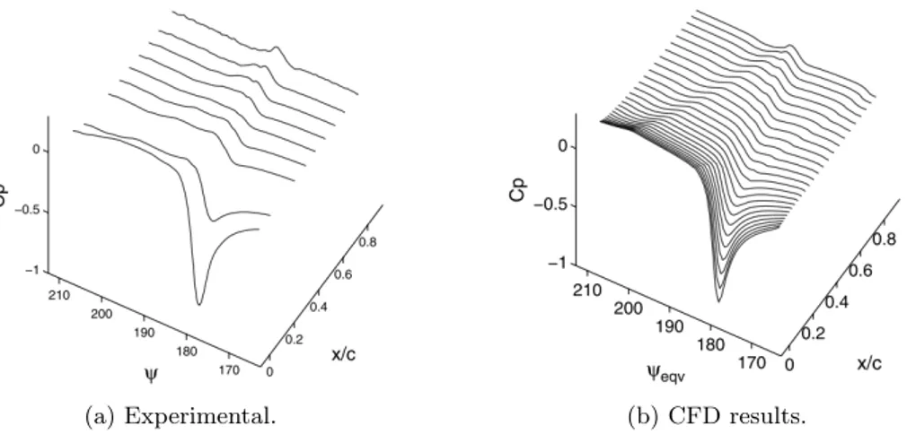 Figure 2.8: Pressure perturbation on airfoil surface during revolution [5]. general multi-harmonic distribution of downwash can be considered: