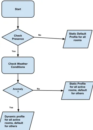 Figure 2.5: Thermostat control process