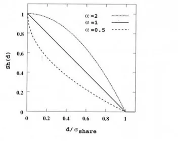 Figure 4.7: α values comparison