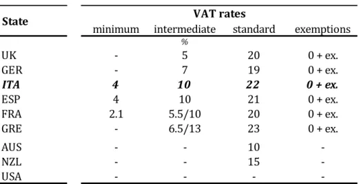 Table 1.1. The structure of VAT rates at the 13th of January 2014
