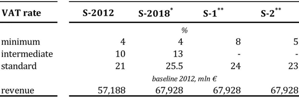 Table 3.2. VAT reform scenarios for Italy (2012) 