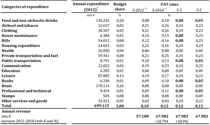 Table 3.3. Reform scenarios calculated on pre-tax expenditure VAT structure for Italy (2012) 