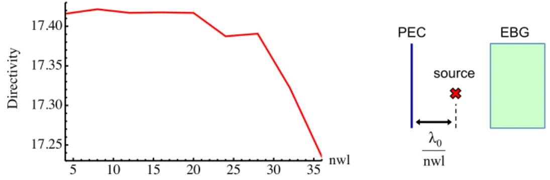 Figure 1.26: Two-dimensional directivity [dB] for the geometry of Fig. 1.24c with NN = 3, NL = 26, ∆ = 20.43 mm, Px = 15.4 mm, Py = 13.4 mm.
