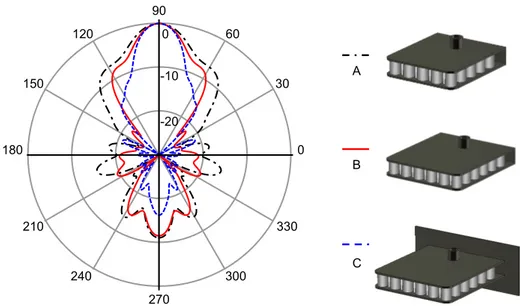 Figure 1.60: Normalized H-plane radiation pattern of three variations of the