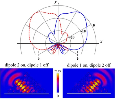 Figure 1.66: H-plane radiation pattern (top) and absolute value of the elec- elec-tric field in log scale (bottom) when either dipole 1 or 2 is radiating.