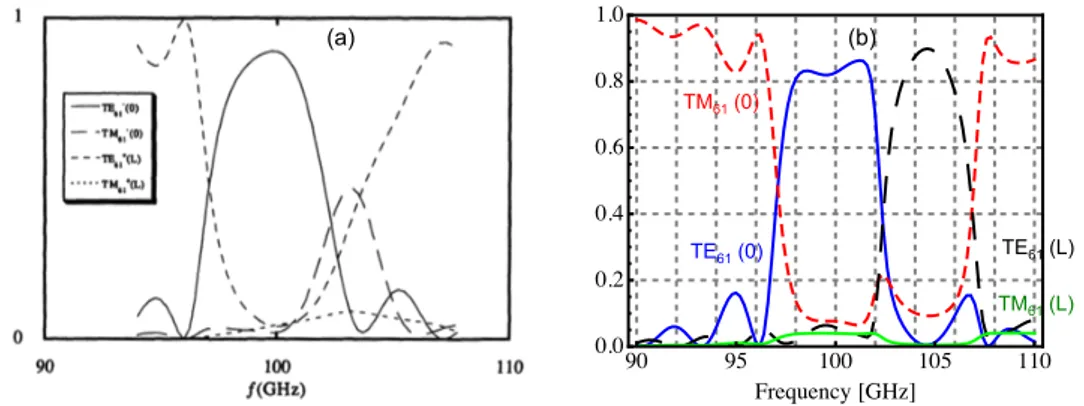 Figure 2.4: Reflection and transmission of the TE 61 and TM 61 modes versus